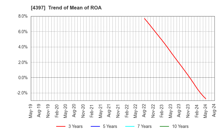 4397 TeamSpirit Inc.: Trend of Mean of ROA