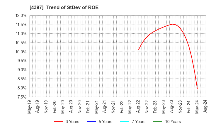 4397 TeamSpirit Inc.: Trend of StDev of ROE