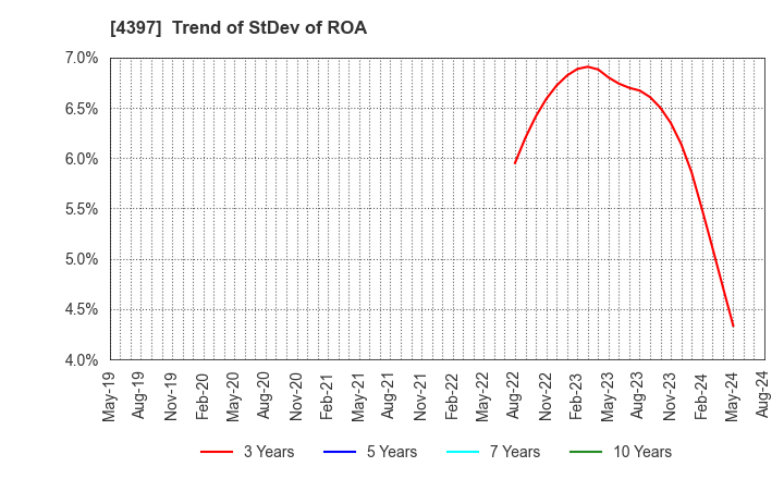 4397 TeamSpirit Inc.: Trend of StDev of ROA