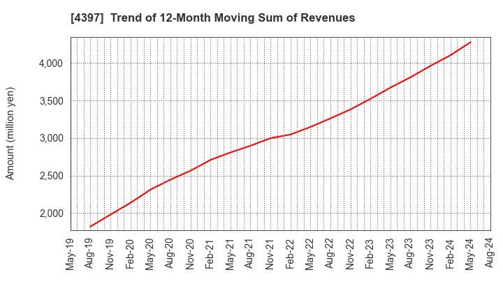 4397 TeamSpirit Inc.: Trend of 12-Month Moving Sum of Revenues