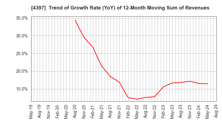 4397 TeamSpirit Inc.: Trend of Growth Rate (YoY) of 12-Month Moving Sum of Revenues