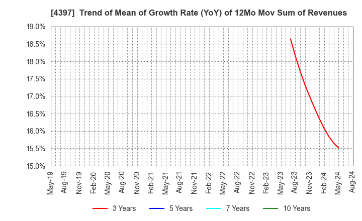 4397 TeamSpirit Inc.: Trend of Mean of Growth Rate (YoY) of 12Mo Mov Sum of Revenues
