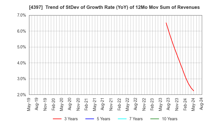 4397 TeamSpirit Inc.: Trend of StDev of Growth Rate (YoY) of 12Mo Mov Sum of Revenues