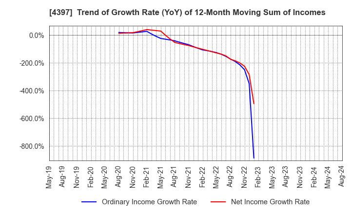 4397 TeamSpirit Inc.: Trend of Growth Rate (YoY) of 12-Month Moving Sum of Incomes