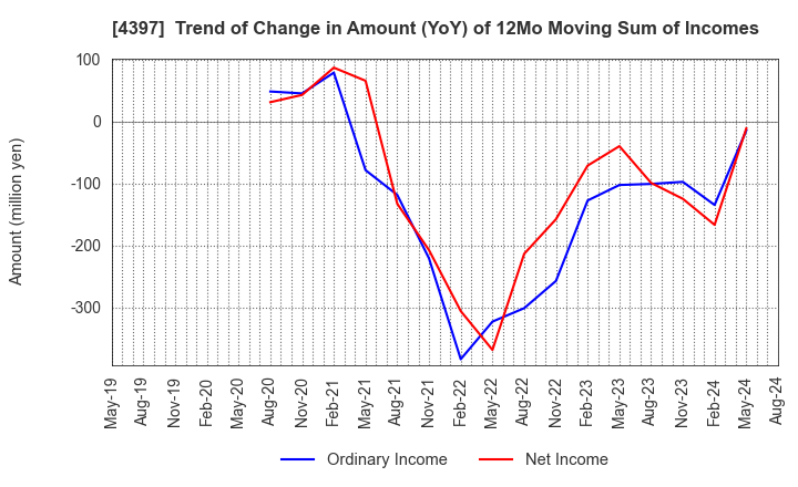 4397 TeamSpirit Inc.: Trend of Change in Amount (YoY) of 12Mo Moving Sum of Incomes