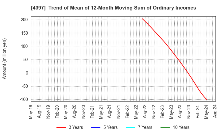 4397 TeamSpirit Inc.: Trend of Mean of 12-Month Moving Sum of Ordinary Incomes