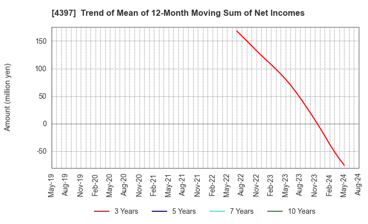4397 TeamSpirit Inc.: Trend of Mean of 12-Month Moving Sum of Net Incomes