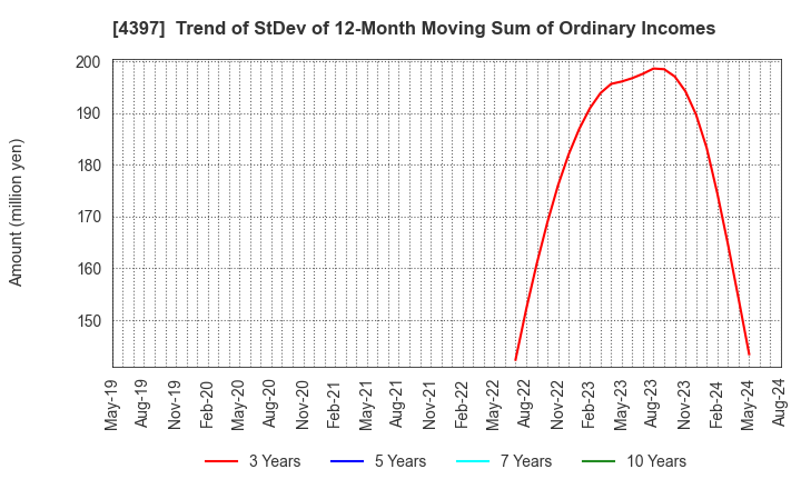 4397 TeamSpirit Inc.: Trend of StDev of 12-Month Moving Sum of Ordinary Incomes