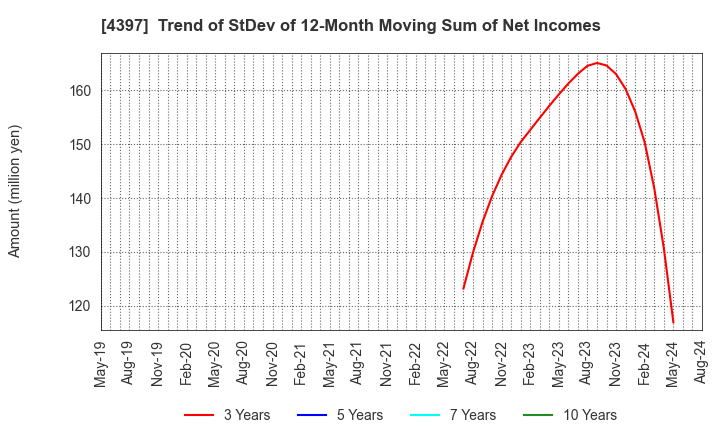 4397 TeamSpirit Inc.: Trend of StDev of 12-Month Moving Sum of Net Incomes