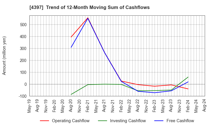 4397 TeamSpirit Inc.: Trend of 12-Month Moving Sum of Cashflows