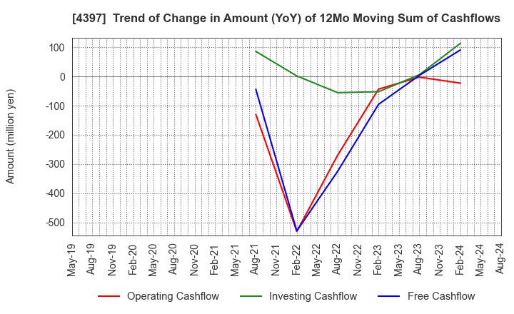 4397 TeamSpirit Inc.: Trend of Change in Amount (YoY) of 12Mo Moving Sum of Cashflows