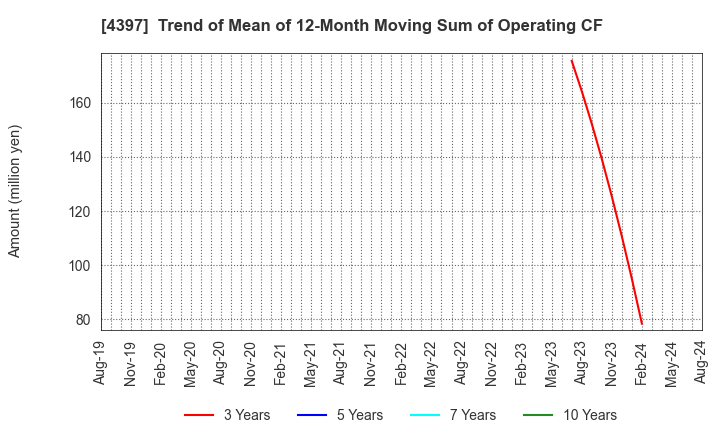 4397 TeamSpirit Inc.: Trend of Mean of 12-Month Moving Sum of Operating CF