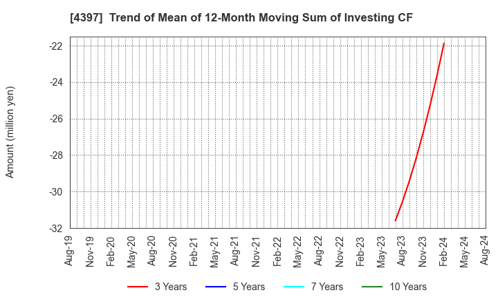 4397 TeamSpirit Inc.: Trend of Mean of 12-Month Moving Sum of Investing CF