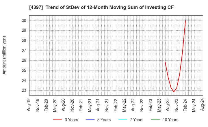 4397 TeamSpirit Inc.: Trend of StDev of 12-Month Moving Sum of Investing CF