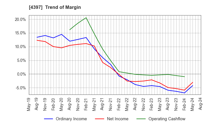 4397 TeamSpirit Inc.: Trend of Margin