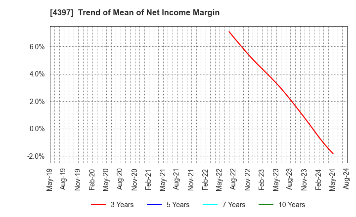 4397 TeamSpirit Inc.: Trend of Mean of Net Income Margin