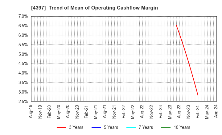 4397 TeamSpirit Inc.: Trend of Mean of Operating Cashflow Margin