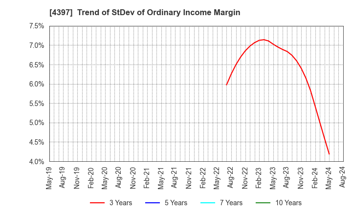 4397 TeamSpirit Inc.: Trend of StDev of Ordinary Income Margin