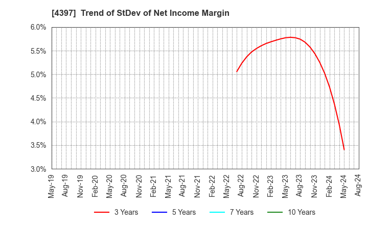 4397 TeamSpirit Inc.: Trend of StDev of Net Income Margin