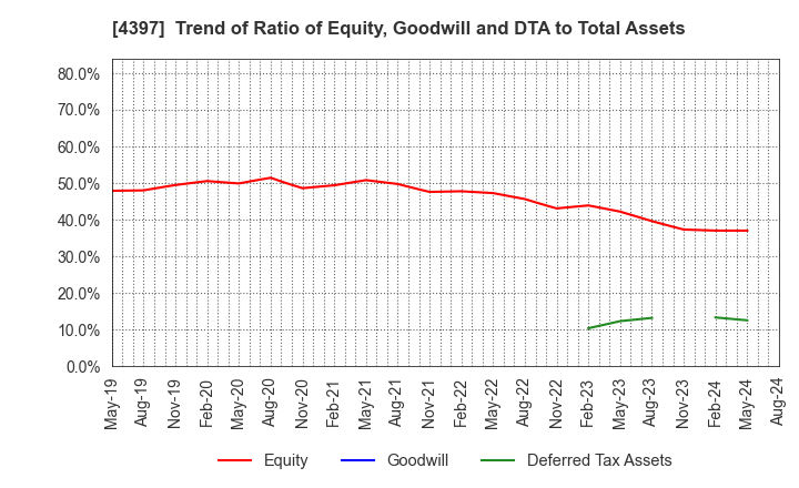 4397 TeamSpirit Inc.: Trend of Ratio of Equity, Goodwill and DTA to Total Assets