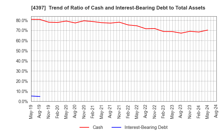 4397 TeamSpirit Inc.: Trend of Ratio of Cash and Interest-Bearing Debt to Total Assets
