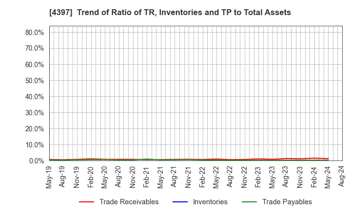 4397 TeamSpirit Inc.: Trend of Ratio of TR, Inventories and TP to Total Assets