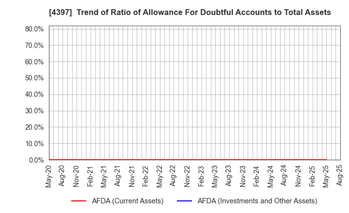 4397 TeamSpirit Inc.: Trend of Ratio of Allowance For Doubtful Accounts to Total Assets