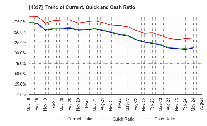 4397 TeamSpirit Inc.: Trend of Current, Quick and Cash Ratio