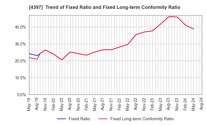 4397 TeamSpirit Inc.: Trend of Fixed Ratio and Fixed Long-term Conformity Ratio