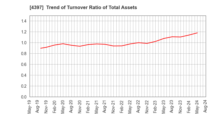 4397 TeamSpirit Inc.: Trend of Turnover Ratio of Total Assets