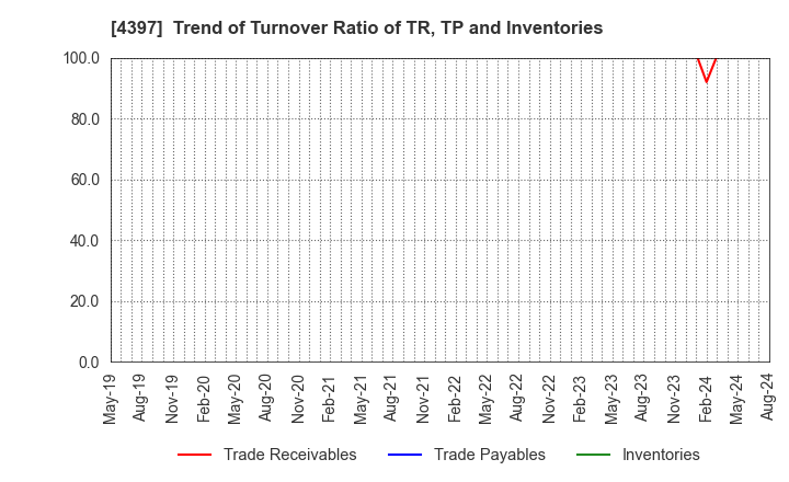 4397 TeamSpirit Inc.: Trend of Turnover Ratio of TR, TP and Inventories