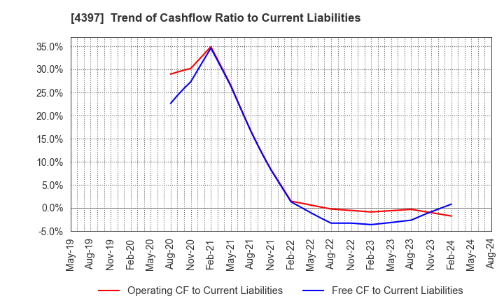 4397 TeamSpirit Inc.: Trend of Cashflow Ratio to Current Liabilities