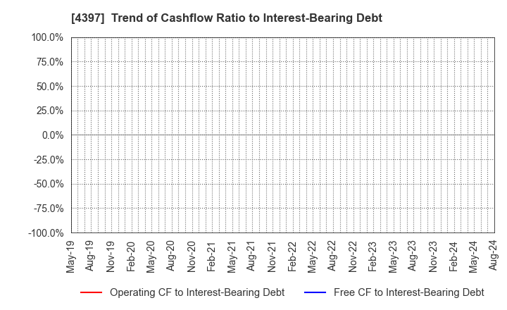 4397 TeamSpirit Inc.: Trend of Cashflow Ratio to Interest-Bearing Debt