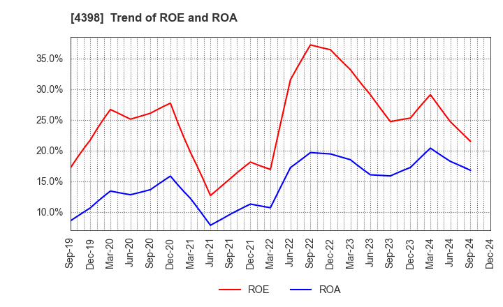 4398 BroadBand Security, Inc.: Trend of ROE and ROA