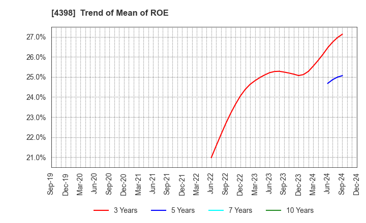 4398 BroadBand Security, Inc.: Trend of Mean of ROE