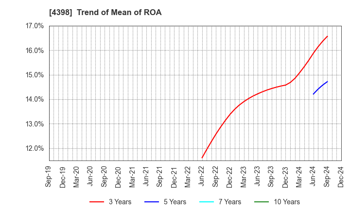 4398 BroadBand Security, Inc.: Trend of Mean of ROA