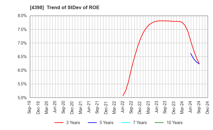 4398 BroadBand Security, Inc.: Trend of StDev of ROE