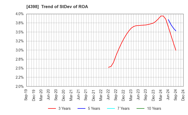 4398 BroadBand Security, Inc.: Trend of StDev of ROA