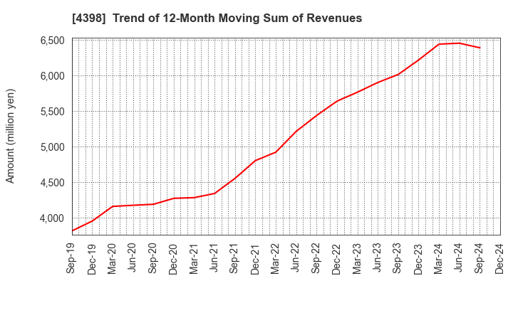 4398 BroadBand Security, Inc.: Trend of 12-Month Moving Sum of Revenues