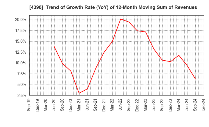 4398 BroadBand Security, Inc.: Trend of Growth Rate (YoY) of 12-Month Moving Sum of Revenues