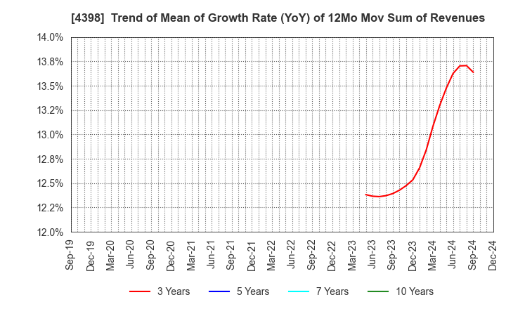 4398 BroadBand Security, Inc.: Trend of Mean of Growth Rate (YoY) of 12Mo Mov Sum of Revenues