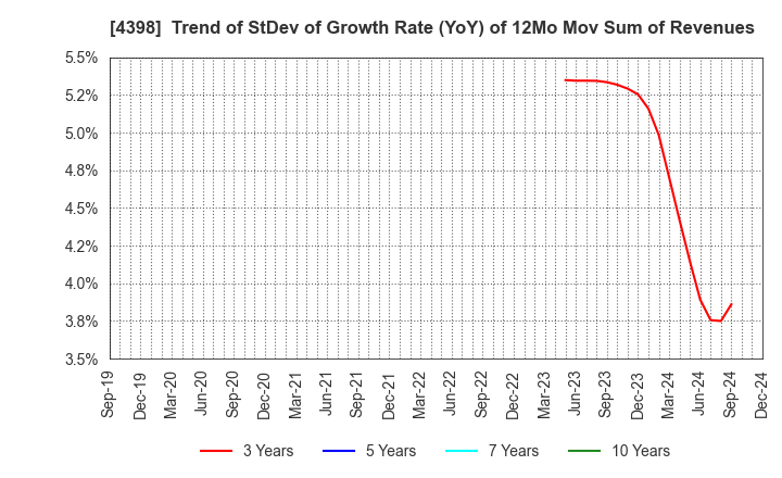 4398 BroadBand Security, Inc.: Trend of StDev of Growth Rate (YoY) of 12Mo Mov Sum of Revenues