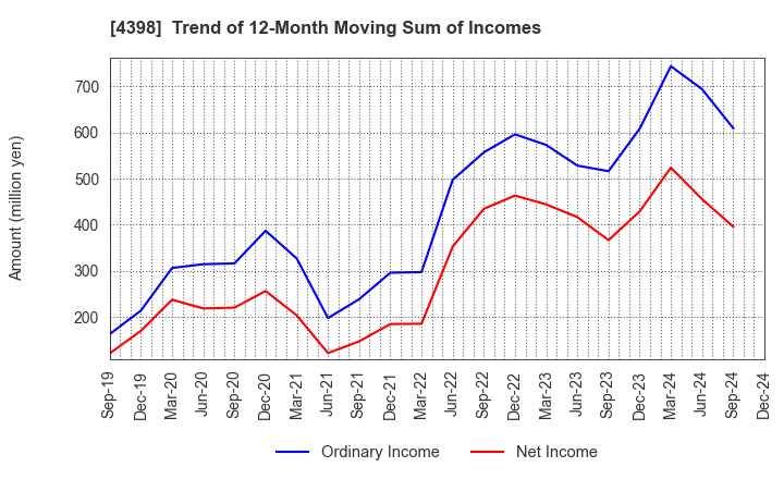 4398 BroadBand Security, Inc.: Trend of 12-Month Moving Sum of Incomes