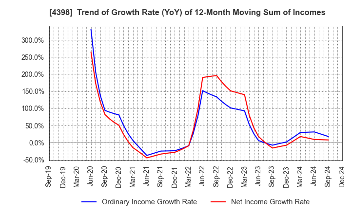 4398 BroadBand Security, Inc.: Trend of Growth Rate (YoY) of 12-Month Moving Sum of Incomes