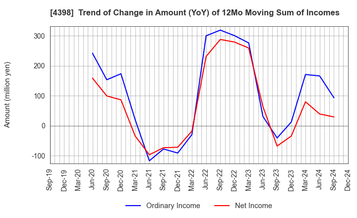 4398 BroadBand Security, Inc.: Trend of Change in Amount (YoY) of 12Mo Moving Sum of Incomes