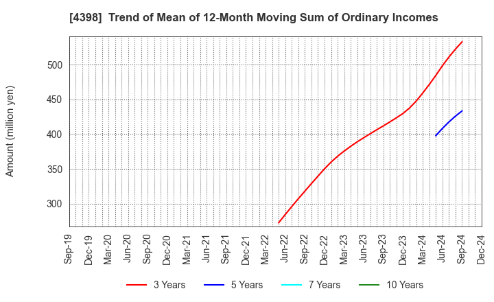 4398 BroadBand Security, Inc.: Trend of Mean of 12-Month Moving Sum of Ordinary Incomes