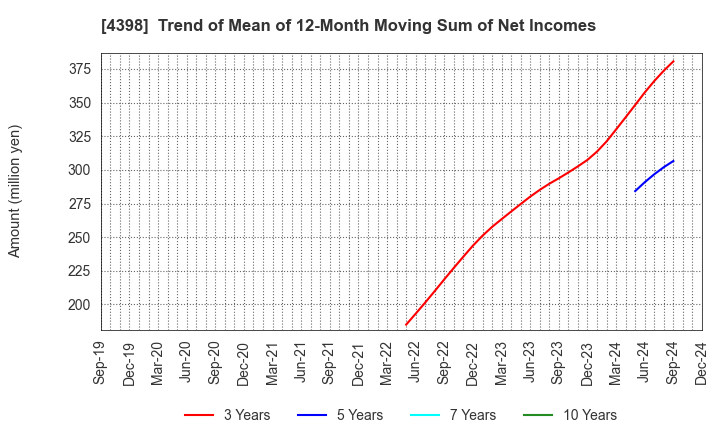 4398 BroadBand Security, Inc.: Trend of Mean of 12-Month Moving Sum of Net Incomes