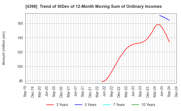 4398 BroadBand Security, Inc.: Trend of StDev of 12-Month Moving Sum of Ordinary Incomes