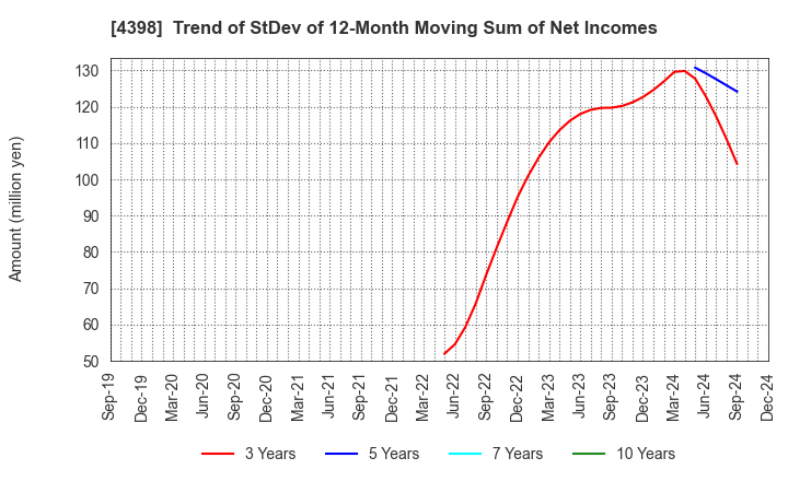 4398 BroadBand Security, Inc.: Trend of StDev of 12-Month Moving Sum of Net Incomes