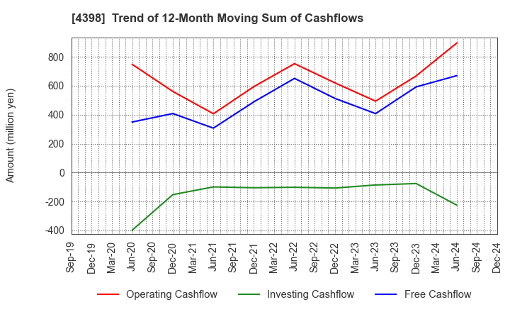 4398 BroadBand Security, Inc.: Trend of 12-Month Moving Sum of Cashflows